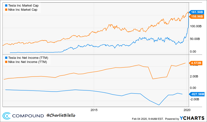 nike market cap