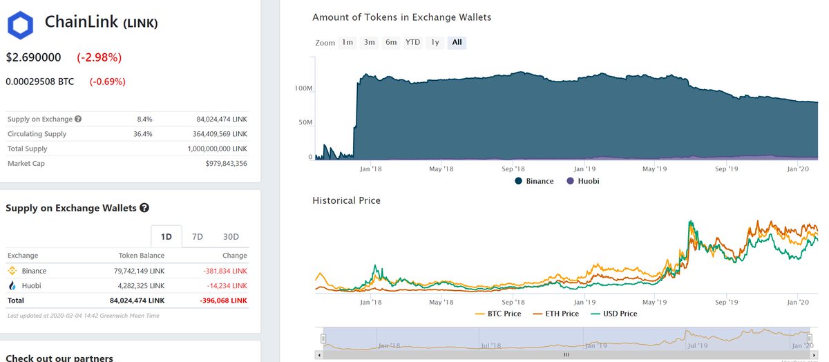 Another day another 396k  $LINK removed from exchangeswe already know whales are accumulating, stay comfy