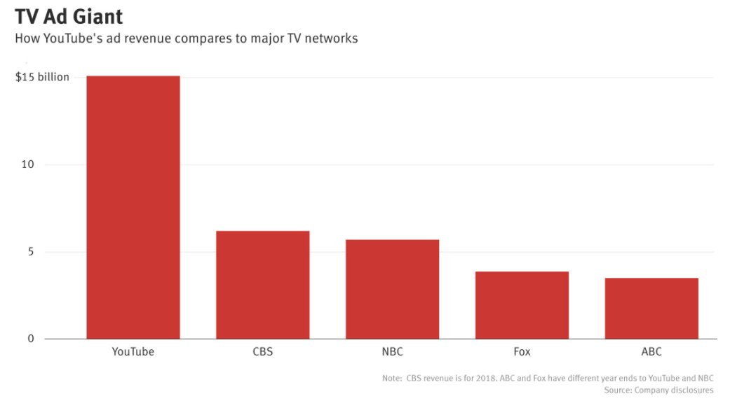 jpdama's tweet photo. #ApagaLaTele
YouTube generates more revenue than Fox, ABC and NBC combined https://t.co/CxwhbHKGG5