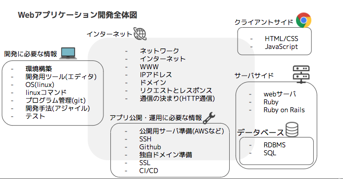 redtail03's tweet photo. Progateでwebサービス開発を学ぶ前、もしくは学習中でもぜひ読んで欲しい「サービス開発の全体地図」「インターネットの仕組み」「ネットワーク」「webサーバの役割」などについて学べる記事を書きました。読むと学習がスムーズに
https://t.co/1LvVKhnUoL
#Progate #駆け出しエンジニアと繋がりたい https://t.co/LZotQKYydP