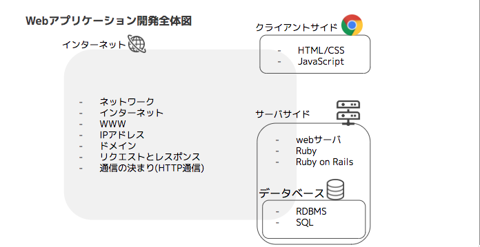 redtail03's tweet photo. Progateでwebサービス開発を学ぶ前、もしくは学習中でもぜひ読んで欲しい「サービス開発の全体地図」「インターネットの仕組み」「ネットワーク」「webサーバの役割」などについて学べる記事を書きました。読むと学習がスムーズに
https://t.co/1LvVKhnUoL
#Progate #駆け出しエンジニアと繋がりたい https://t.co/LZotQKYydP