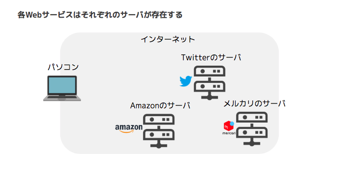 redtail03's tweet photo. Progateでwebサービス開発を学ぶ前、もしくは学習中でもぜひ読んで欲しい「サービス開発の全体地図」「インターネットの仕組み」「ネットワーク」「webサーバの役割」などについて学べる記事を書きました。読むと学習がスムーズに
https://t.co/1LvVKhnUoL
#Progate #駆け出しエンジニアと繋がりたい https://t.co/LZotQKYydP