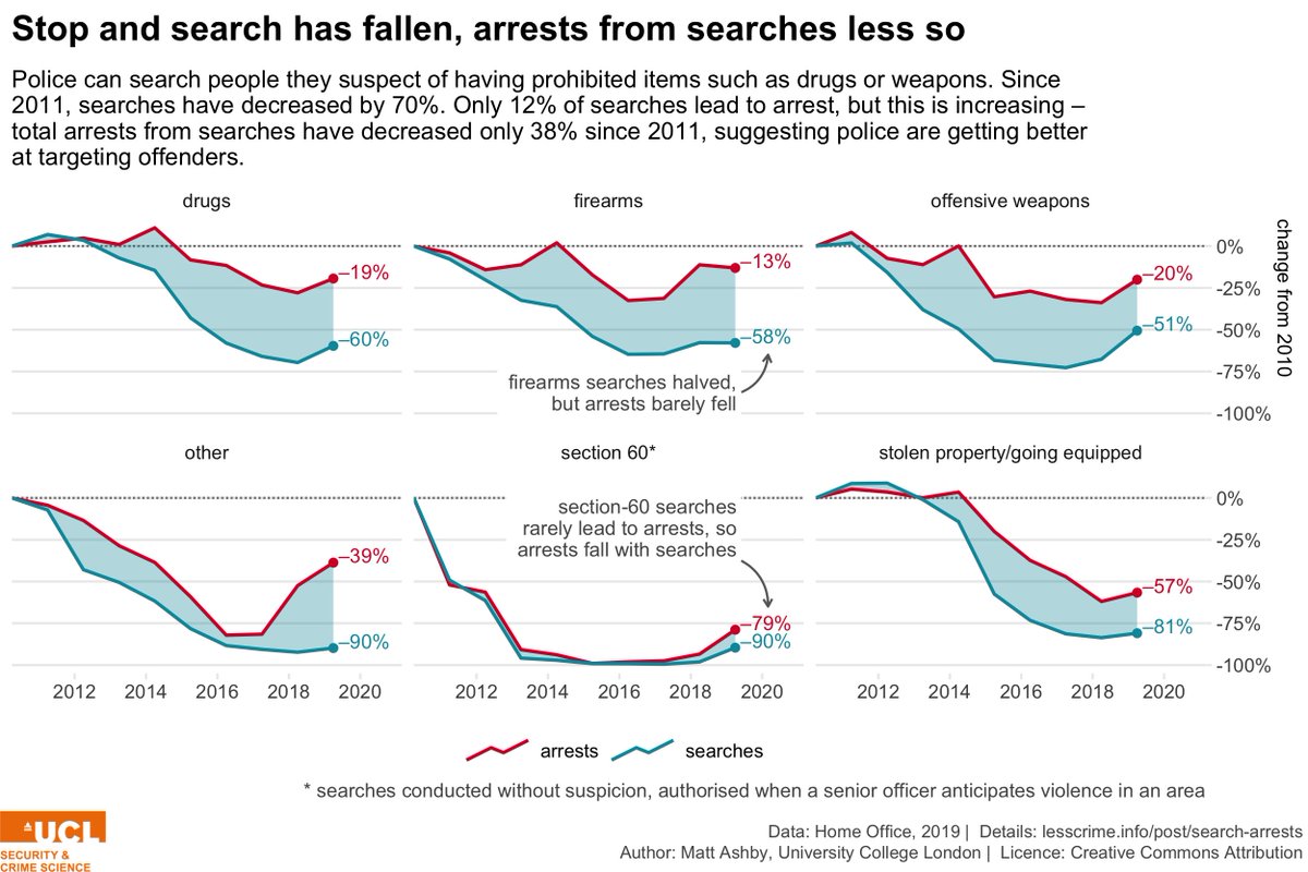 Chart showing that while stop and searches have decreased over the past decade, arrests resulting from searches have not fallen as quickly