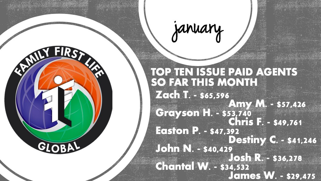 Here are our top ten issue paid agents so far this month at Family First Life Global! Together our agents issue paid $2,636,418! We are growing! If you are interested in making 100% commission, no contracts, vested renewals, and exclusive leads send us a message! #WinWithFFL