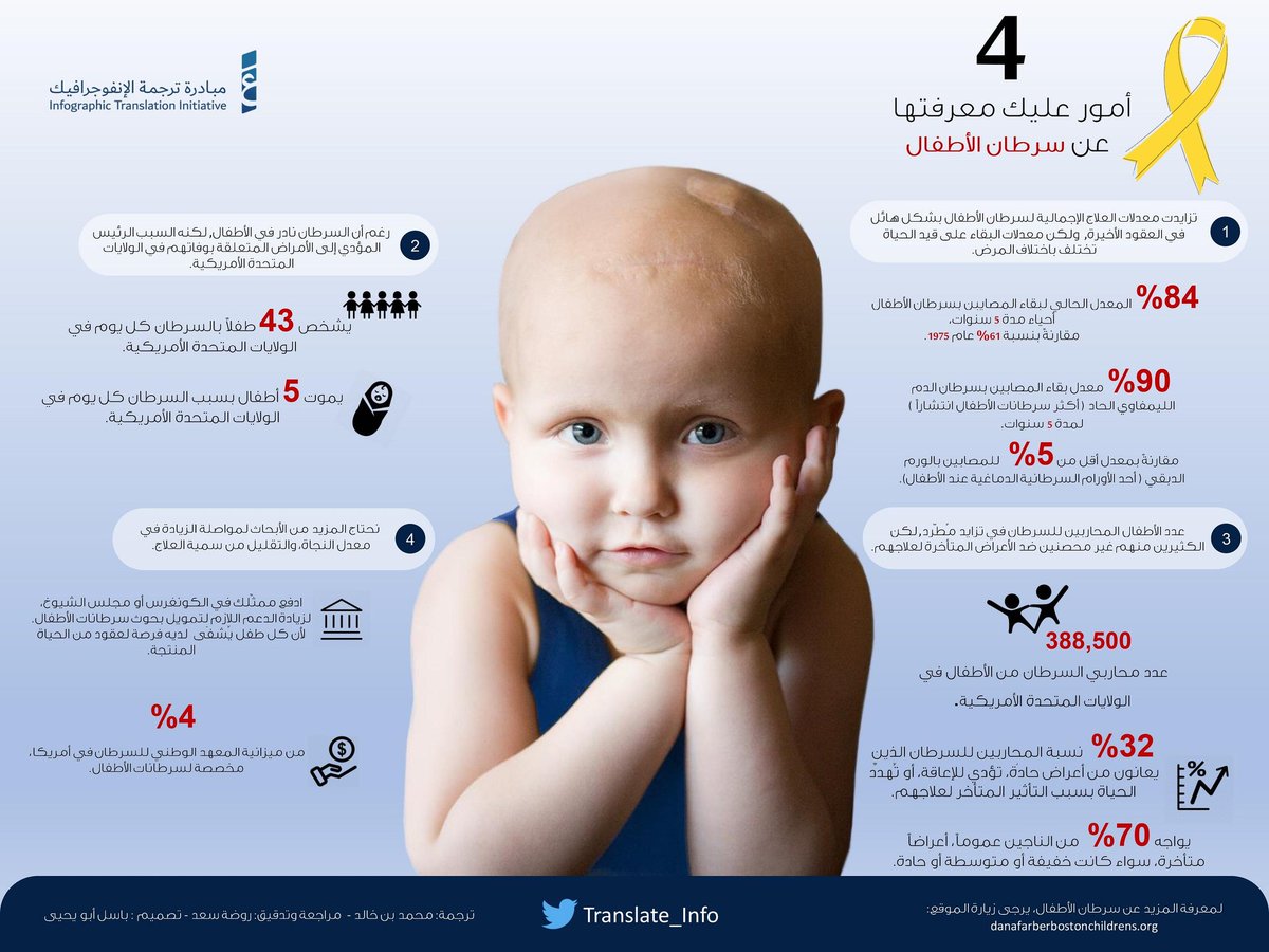 Translate_Info's tweet photo. في #اليوم_العالمي_للسرطان 
إليكم هذه المعلومات للتوعية ببعض الأنواع من #السرطان
#سرطان_الجلد
#سرطان_الأطفال
#WorldCancerDay2020 #CancerAwareness #cancer #cancerday #CancerDay2020 
@Baselabuyahya @Mohammadk44 @M_s5353 @ArabiMubtaker https://t.co/lw5gljhuX3