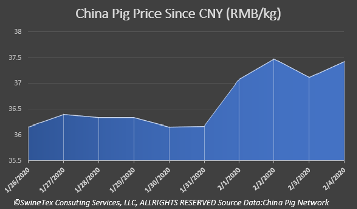 SwineInsights's tweet photo. We will be closely monitoring pig prices in #China in the weeks following Chinese New Year. The first report shows a slight bump in prices in the last week with prices moving up from around 36 RMB/kg to more than 37 RMB/kg.
Follow us for more updates.
#ASF #SwineTex #pork https://t.co/FN7gJlZ0Bl