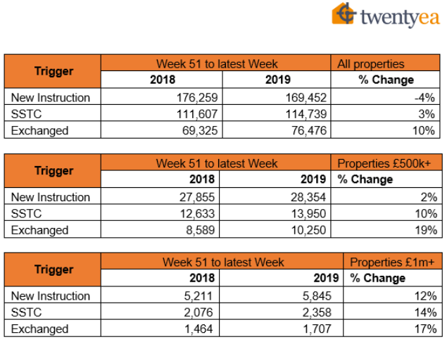 TwentyEA's tweet photo. Exchanges are on the up! #BorisBounce update from @TwentyEA for #Brexit week
#Data #Property #OwnYourPatch #EstateAgents https://t.co/GGTozsuhFg