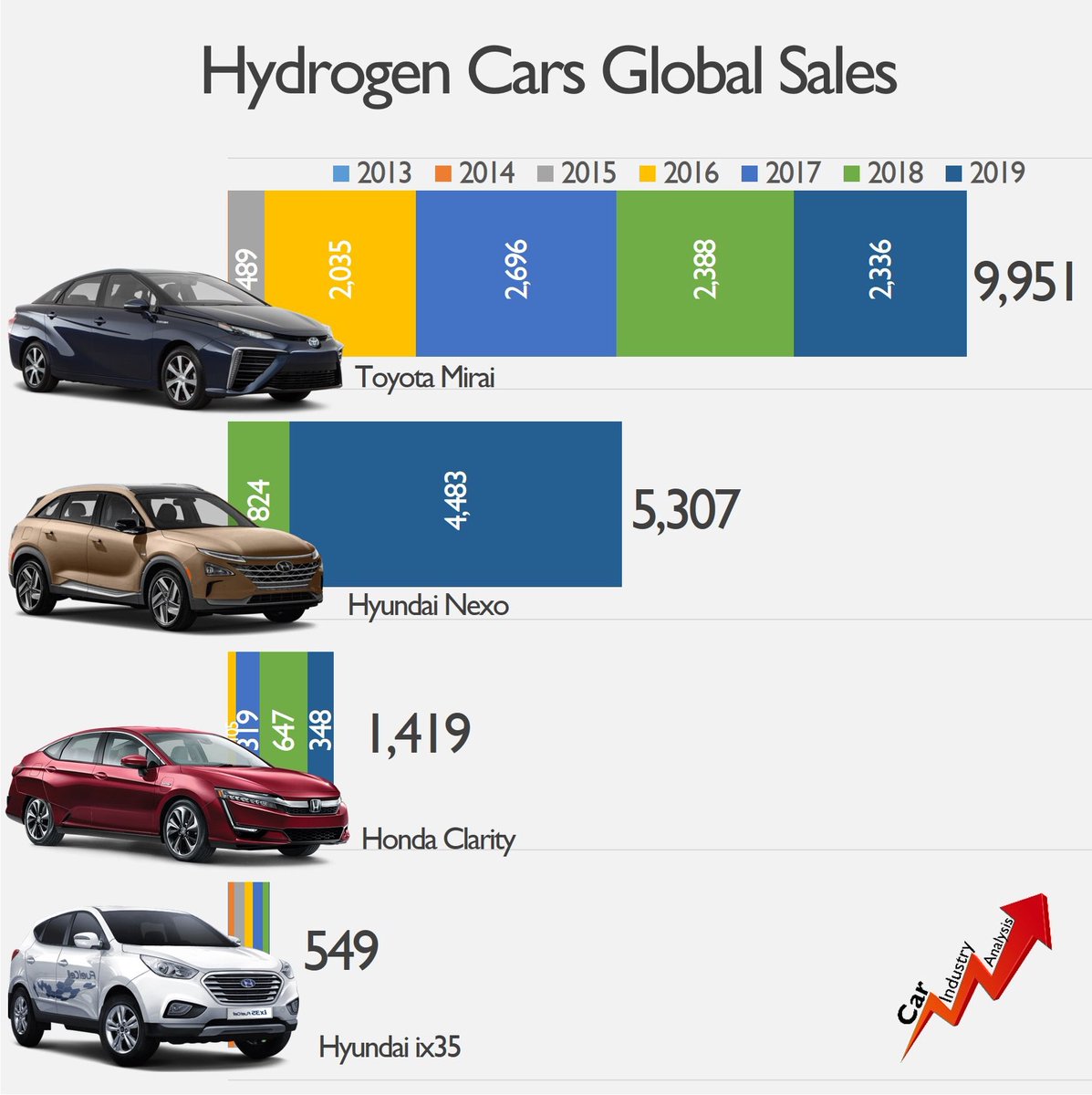 The #ToyotaMirai is not the world’s topselling hydrogen car anymore. Last year it was outsold by the #HyundaiNexo, which is a D-SUV. These are the only 3 models available at the moment. Source: JATO #fcev #fuelcellvehicle #hydrogencar #hydrogencars #hydrogenvehicle #hondaclarity