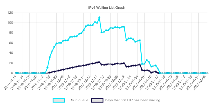 Oskar456's tweet photo. The IPv4 Waiting List of @ripencc has been empty for a while now. According to @zajdee's stats, there are now 424 /24 allocations waiting to be distributed. #IPv4runout
https://t.co/D3ZHDQ3RSH https://t.co/J9fp8esNSy