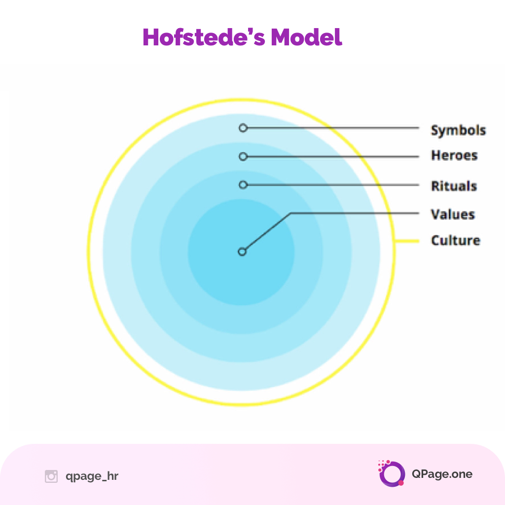 qpage_hq's tweet photo. #HofstedeModel
#culture as a kind of ‘software of the mind’, a shared #mentalprogramming that provides for differentiation.
Cultures share an environment & therefore undergo a similar #socialization process, which #differentiates one group from the next. https://t.co/XUS2P5Qwq1