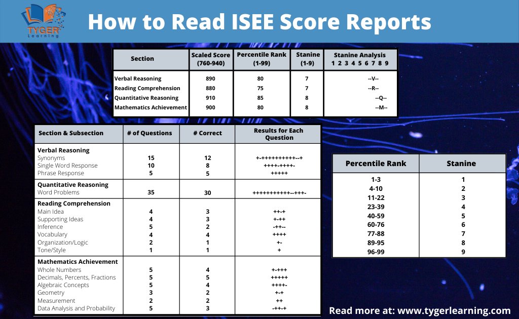 TygerLearning's tweet image. Are you having trouble reading and understanding the #ISEE score reports? I'm here to help!
#ISEEtestprep #ISEEtest #testprep #tutorial 

Read more at:  tygerlearning.com

Article at: tygerlearning.com/how-to-read-is…