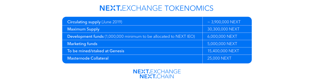 NextExchange's tweet photo. Big Time 💪🔥! And on top of this, the supply of our exchange coin (we're not a token since we build our own #PoS #PoW #Blockchain) is extremely low compared to other exchanges! https://t.co/oPHh0Y5JQ1
