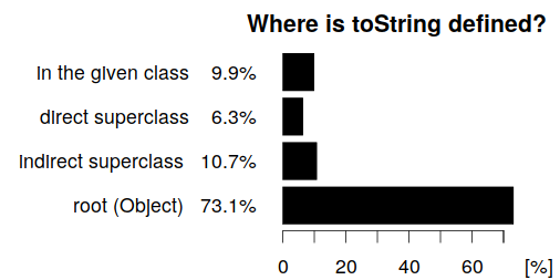 MatusSulir's tweet photo. String Representations of Java Objects: An Empirical Study is at https://t.co/GTuDc0qUNQ

– 73% of classes have the default (often useless) toString
– 63% of calls are implicit
– toStrings are used also in test assertions
– implementations often contain literals, field reads, "+" https://t.co/ali9J1NUa2