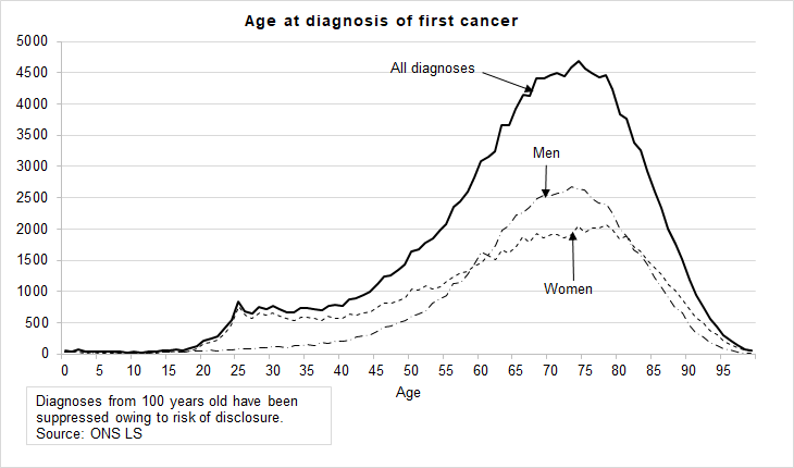 celsiusnews's tweet photo. Below, the ONS LS has been used to show that women's cancer diagnoses increase from the early/mid 20s to mid 70s whereas men’s increase from the late 30s to mid 70s. Our events data guide shows how you can use use the LS to research cancer https://t.co/7w8zqcADZ2

#WorldCancerDay https://t.co/H9viQd5jVh