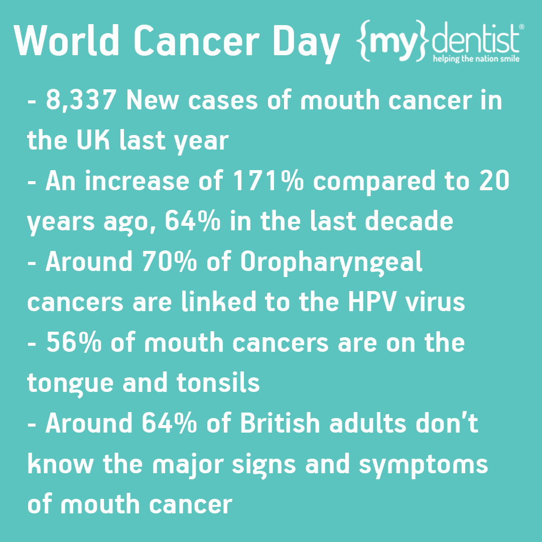 mydentist_uk's tweet image. Today is #WorldCancerDay. According to the Oral Health Foundation, mouth cancer killed 2,701 Brits last year with new cases increasing 64% in the last decade.
Dental check ups are vital for picking up symptoms and keeping your oral health in top condition!