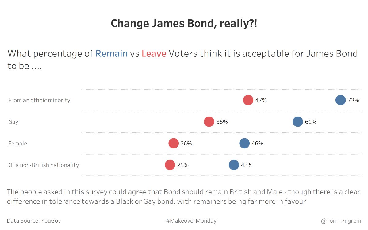 Found this weeks #MakeoverMonday a struggle to get my head around - so I stripped it back and just looked at the "acceptable" answers. Also challenging to try and draw conclusions without leaning politically one way or another! Interactive link: tabsoft.co/2Un8Pry