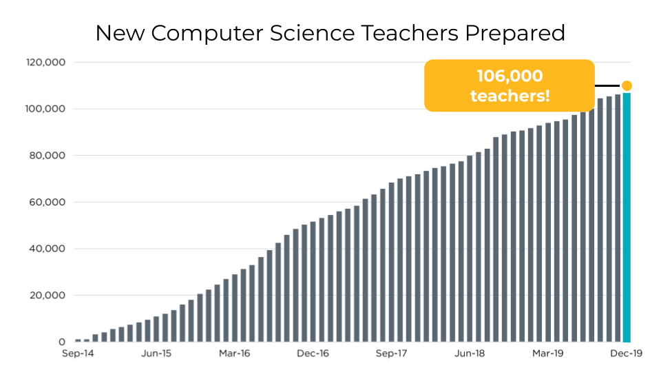 TeachCode's tweet image. More than 100,000 teachers have been prepared to teach computer science through our Professional Development workshops. You can teach computer science too! Apply to attend one of our K-12 workshops, with scholarships available in many areas ➡️ code.org/educate/profes…