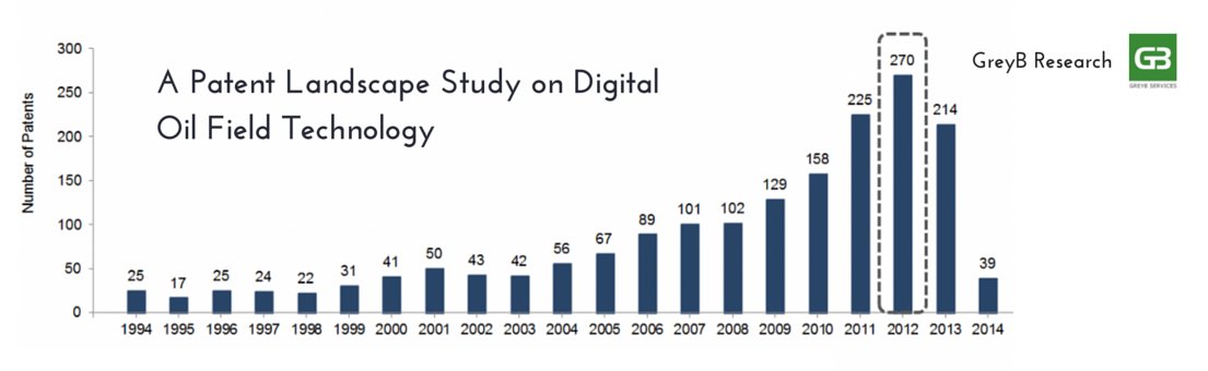 GreyBservices's tweet image. The Digital Oilfield Technology and Its Innovation Timeline A patent landscape study on digital oil greyb.com/digital-oil-fi… #ipanalytics