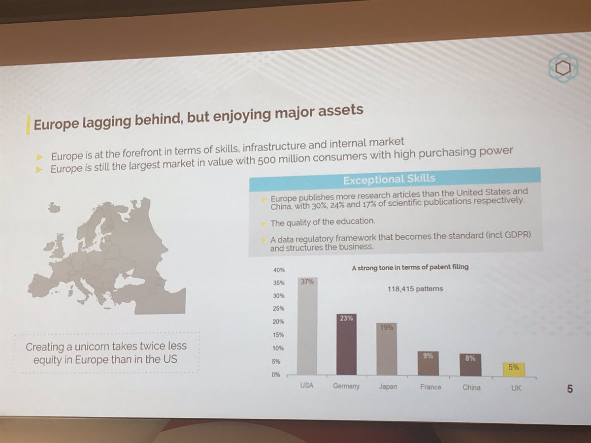 DeanDemellweek's tweet photo. Here’s what the current state of the global race to develop cutting-edge AI looks like: China is ahead with 50% of world’s investment in #AI compared to 38% for US and only 10% for Europe! 
Insightful presentation from @AlainClotFFT at @FinastraFS universe. https://t.co/ob2t5H2hbh
