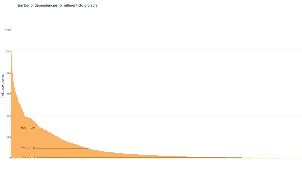 Average (mean): μ=87.982002249719
Absolute deviation: 355532.6119235
Mean deviation: 99.9810494723
Minimum: 0
Maximum: 1290
Variance: 21518.366942673
Standard deviation σ=146.69140037055
Corrected sample standard deviation s=146.71203062174
Coefficient of variation cV=1.6675232078184
Signal-to-noise ratio SNR=0.59969180357511
Median: 24
Quartile Q1: 7
Quartile Q2: 24
Quartile Q3: 92