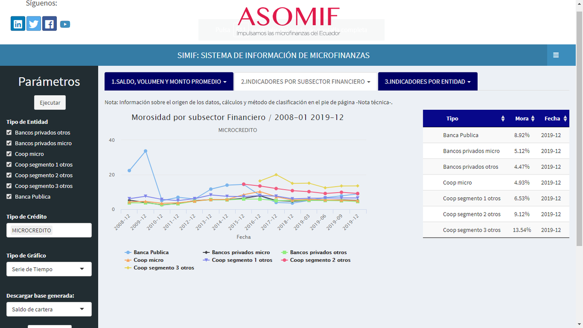 AsomifEcuador's tweet photo. ¿Quieres conocer el estado del sistema financiero del Ecuador con datos a #diciembre 2019?
Ingresa al Sistema de Información de Microfinanzas #SIMIF 🔗👇👉📊💻💰
https://t.co/OxvKfQ4PTV
#InclusiónFinanciera
@VisionFund @BancoDMIRO @solidarioec @FincaEc
@bancodesarrollo https://t.co/ZIbMf8OEXE
