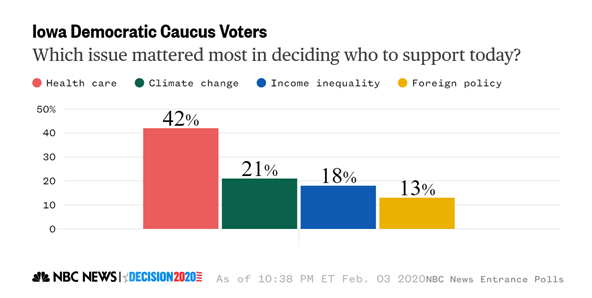 Healthcare is most important issue to Iowa voters