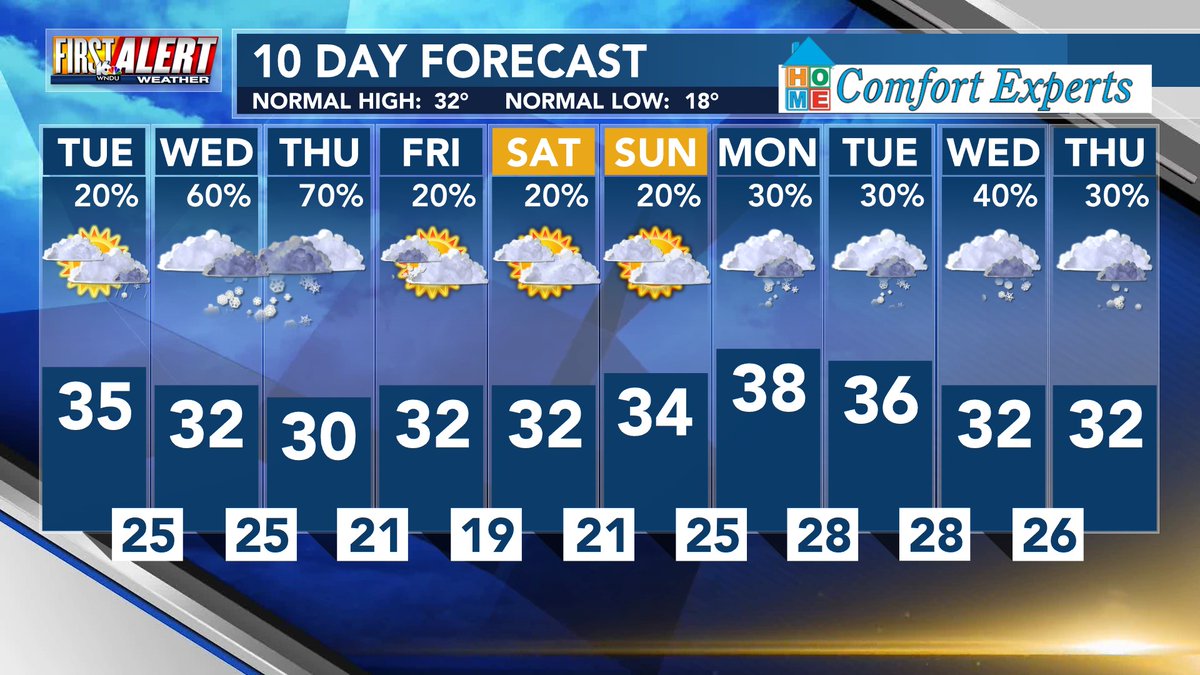 16NewsNow's tweet photo. Here's a look at the next 10 days on our #10dayforecast, where the weekend is always in view! #Michiana https://t.co/EROeNh1Kz1