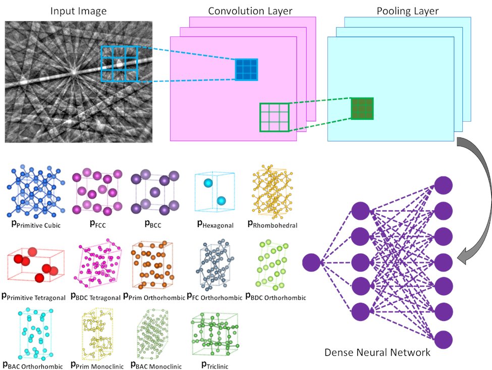 The inner workings of a convolutional neural network that computes the probability that the input diffraction pattern belongs to a given class (e.g. Bravais lattice or space group).