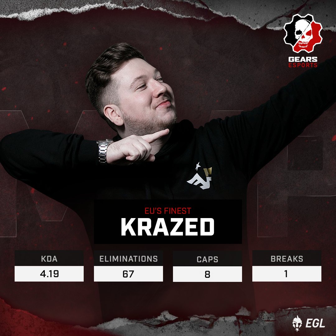 This weeks MVP of the @EsportsGears EU Pro League is <a href="/KrazedM/">Mathew</a>!

4.19 KDA 🤯

<a href="/EUsFinest/">EU’s Finest</a> are looking pretty unstoppable...
