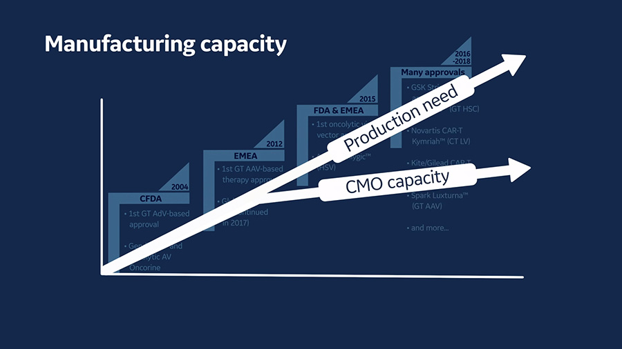 Viral vectros, Manufacturing Capacity infographic.