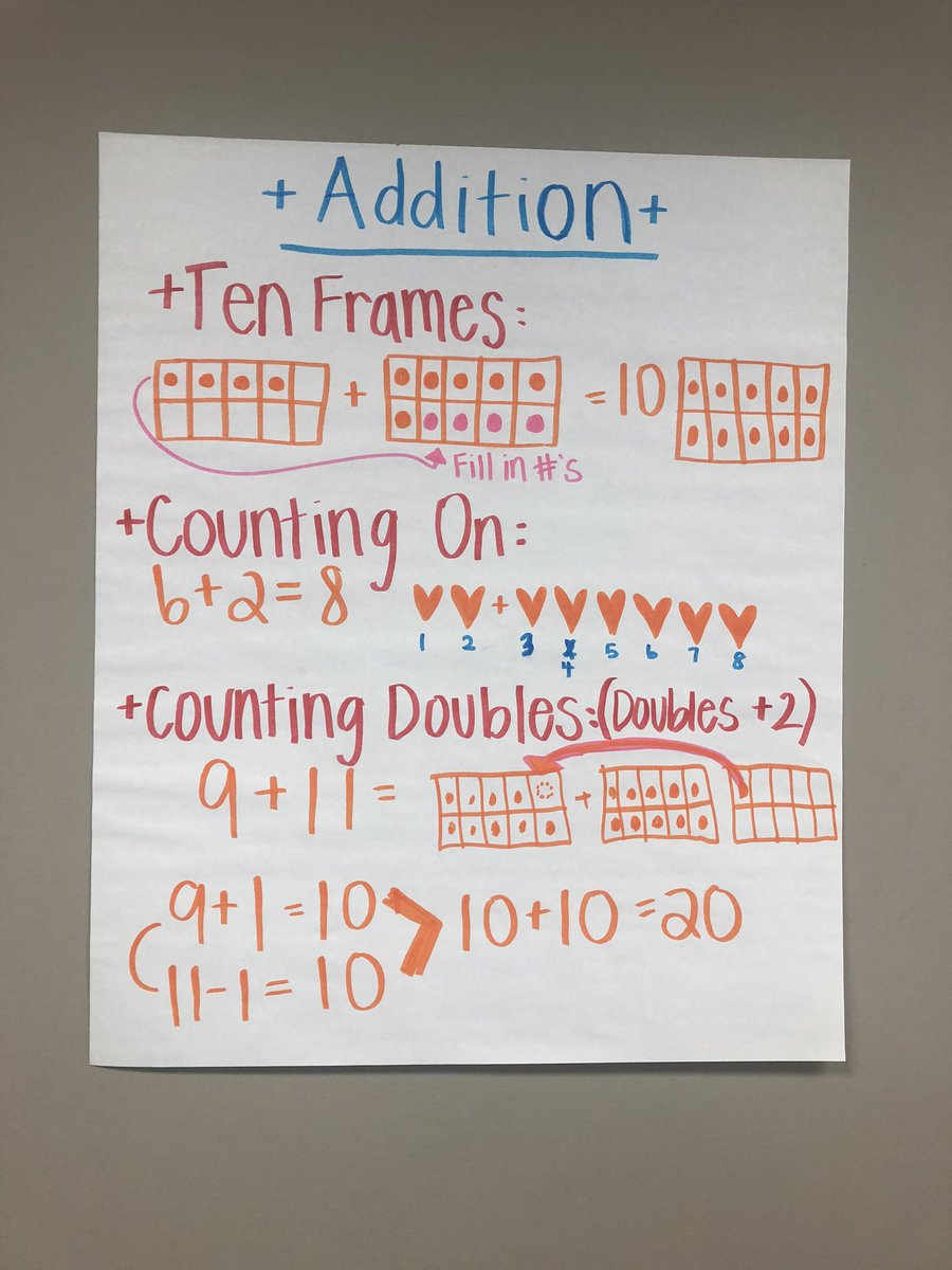 MrStoermann's tweet image. Anchor charts for math operations provide students with great visual aides and set them up for success in our classrooms! @ESUKC_ELED #AnchorCharts #MathOperations 🧮