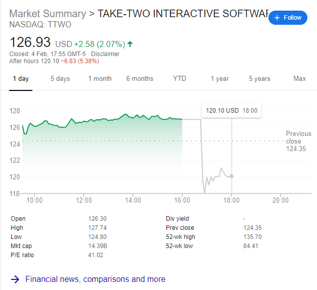 The Ups and Downs of Take-Two Interactive's Stock Price