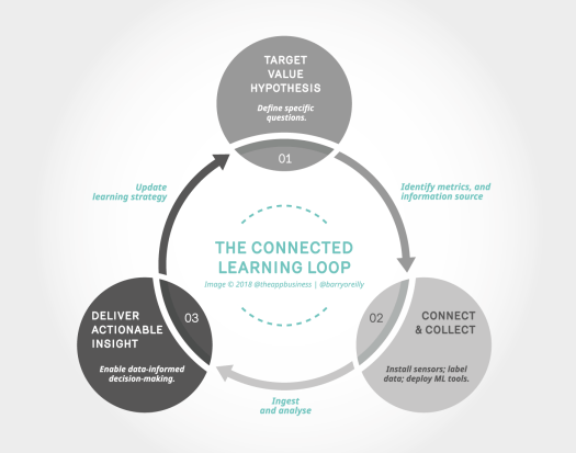 barryoreilly's tweet photo. Most effective applications of #collecteddata are uncovered by putting info in the hands of those on the front line, active on the #outeredges, can preempt issues, optimize operations in real-time based on evidence. #connectedlearning #businessdecisions
https://t.co/fZ284pwSC7 https://t.co/PwY60b9tbi
