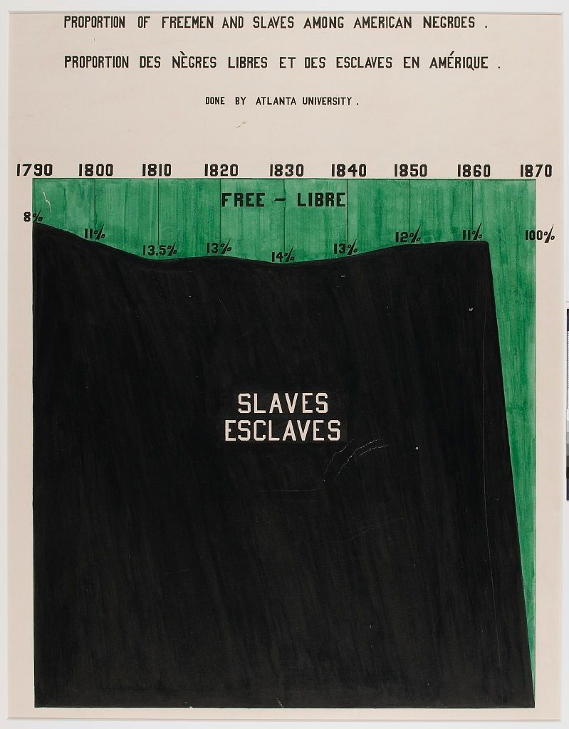 Graphic by Du Bois for the Paris 1900 exhibition showing the percentage of freed Black people vs slaves from 1790 to 1870 (hovering around 10% until emancipation). Quote is from his book, The Philadelphia Negro @HutchinsCenter
