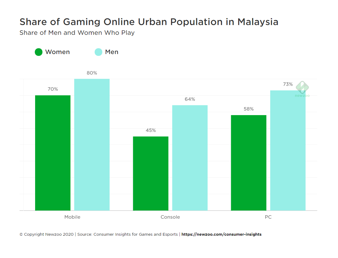 NewzooHQ's tweet photo. Looking for some insights into Malaysia’s #gamers?
Look no further than our recent article with @gamescomasia: https://t.co/cOQSjY8jmk https://t.co/tVfmBXzrGX