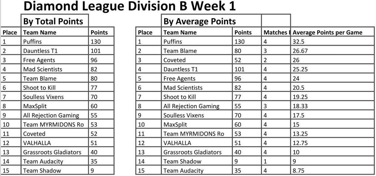 DiamondLeagueGG's tweet photo. Diamond League Division B for results for @PUBGMOBILE #pubgm #PUBGMOBILE Casted by @Chunks_UK See you Next Week! https://t.co/D4n6sTTfkj