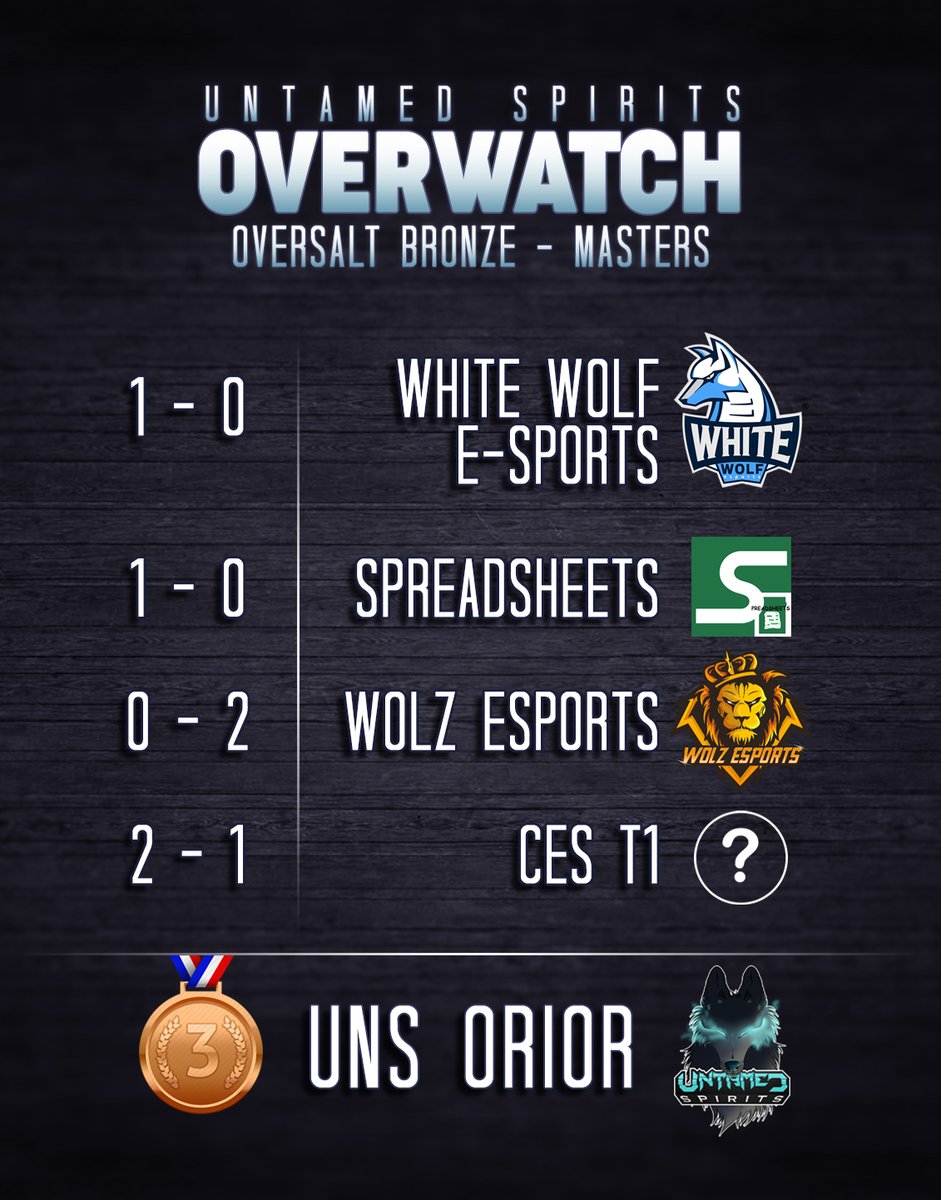 UntamedSpirits's tweet photo. [#Overwatch] Oversalt Community Bronze - Masters

Even though we didn't have our main roster present we managed to pull off a 3rd place finish in the February Bronze-Masters tournament!

Full coverage: https://t.co/dJWqCc1XRv

#UnSWins #UntamedSpirits #esportsfi #OW #Oversalt https://t.co/sPESqdrod6