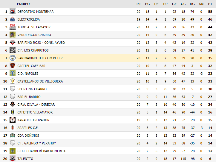 ElCafeDePeter's tweet photo. ⚽️ Clasificación Jornada 20 Trofeo Salmantino Isidoro Benito: 🏆 https://t.co/QVBixOOXN2