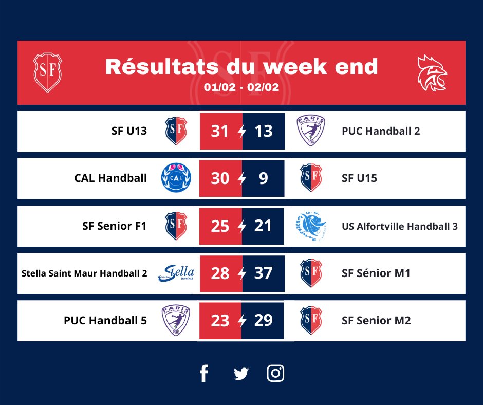 📋 Les résultats du week-end de nos équipes du #StadeFrançais 🤾‍♂️

🏆 Beau week-end pour nos équipes avec la victoire des U 13 M1, des Séniors F1, Séniors M1 et des Séniors M2.