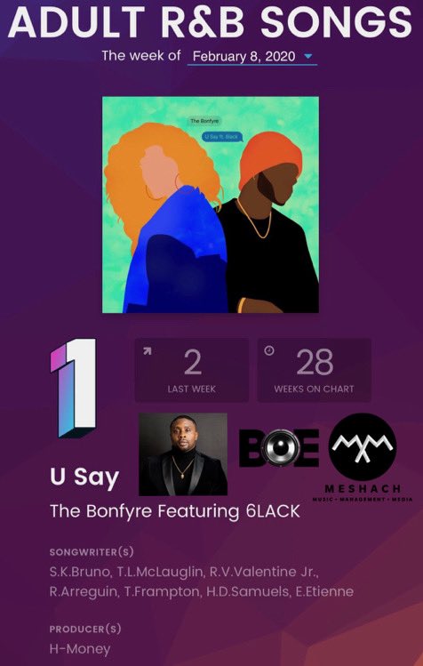 MeshachMedia's tweet image. Congratulations to client @HarmonySamuels on his @billboardcharts #1 of #TheBonfyre ft @6lack #U SAY” 
cc @jvtheproducer @meshachmanagement #Hmoney #MeshachManagement 
@BOEGlobal 
A&amp;amp;R @gogetterLB