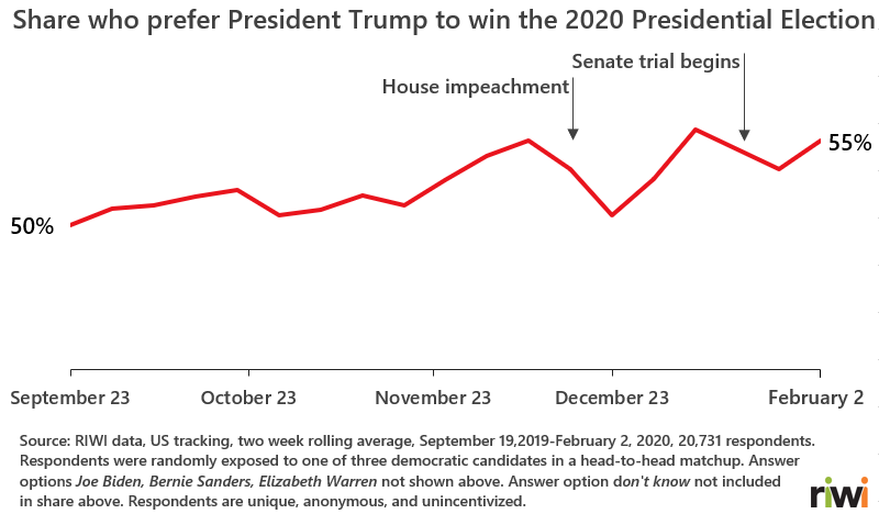 RIWIdata's tweet photo. Newest RIWI data show that support for President Trump remains high through Senate impeachment trial 

Read our February #2020InFocus update here: https://t.co/pgjP1vFeJb

#US2020 https://t.co/dOD0ov9w40
