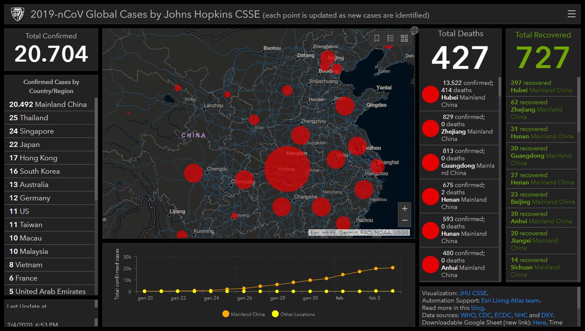 NcovUpdate's tweet image. 4 February 2020. Total confirmed 20.704.
#WuhanCoronavirus #Wuhan #ChinaVirus #virus #SARS #coronavirus  #China #WuhanPneumonia #WuhanLockDown #prayforchina #PrayForWuhan  #Philippines #Thailand  #Japan  #SouthKorea #US #sciences #medecine #France #Vietnam #Indie #Italy