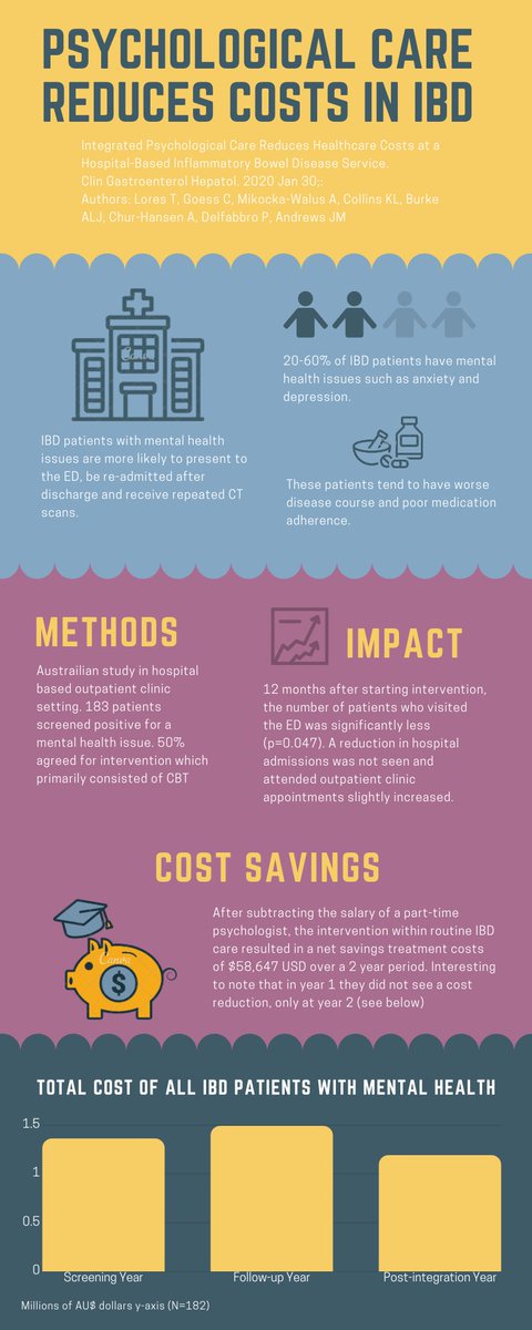 IBDwatch's tweet photo. Integrated Psychological care reduces healthcare costs in IBD...https://t.co/arv9dORAPE https://t.co/fDTw0dGyUv