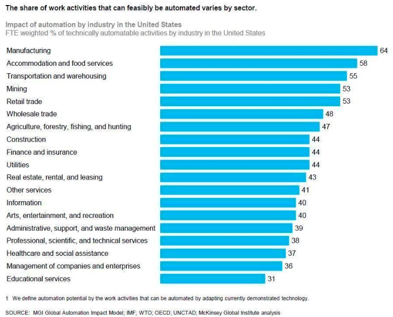 TheDTPeriscope's tweet photo. Share of work activities that can be automated via @antgrasso https://t.co/dTPW3qRM32