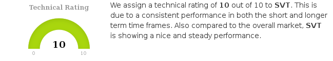 ChartMill's tweet photo. $SVT.L is currently trading near its 52 week high, which is a good sign. https://t.co/PL8rwVA2g1 #ChartMill #SevernTrentPlc #SVT #LondonStockExchange #TechnicalAnalysis https://t.co/hJB15guCJu