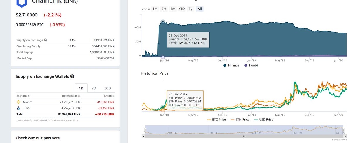 Make that around four fiddy k taken off in 24 hours450k  $LINK