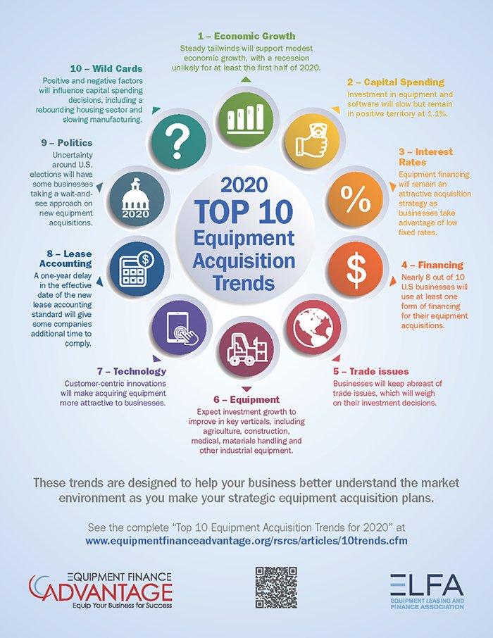 IndMacDig's tweet photo. @ELFAOnline announces #Top10 Equipment Acquisition Trends for 2020. #ELFATrends #equipment #LeaseFoundation #IMD #IndMacDig #IMDmagazine #IndustryKnowHow #mfg
https://t.co/YJoIsAnpwB https://t.co/2zSjjZQ9mh