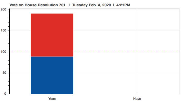 PaHouseVotes's tweet photo. #PAHouse vote
Tuesday Feb. 4, 2020
4:21PM
House Resolution 701 

A Resolution designating February 11, 2020, as "PA 2-1-1 Day" in Pennsylvania....
 Yea votes: 192
 Nay votes: 0
https://t.co/9iM9JuNRY1 https://t.co/KSOnZ4qePz