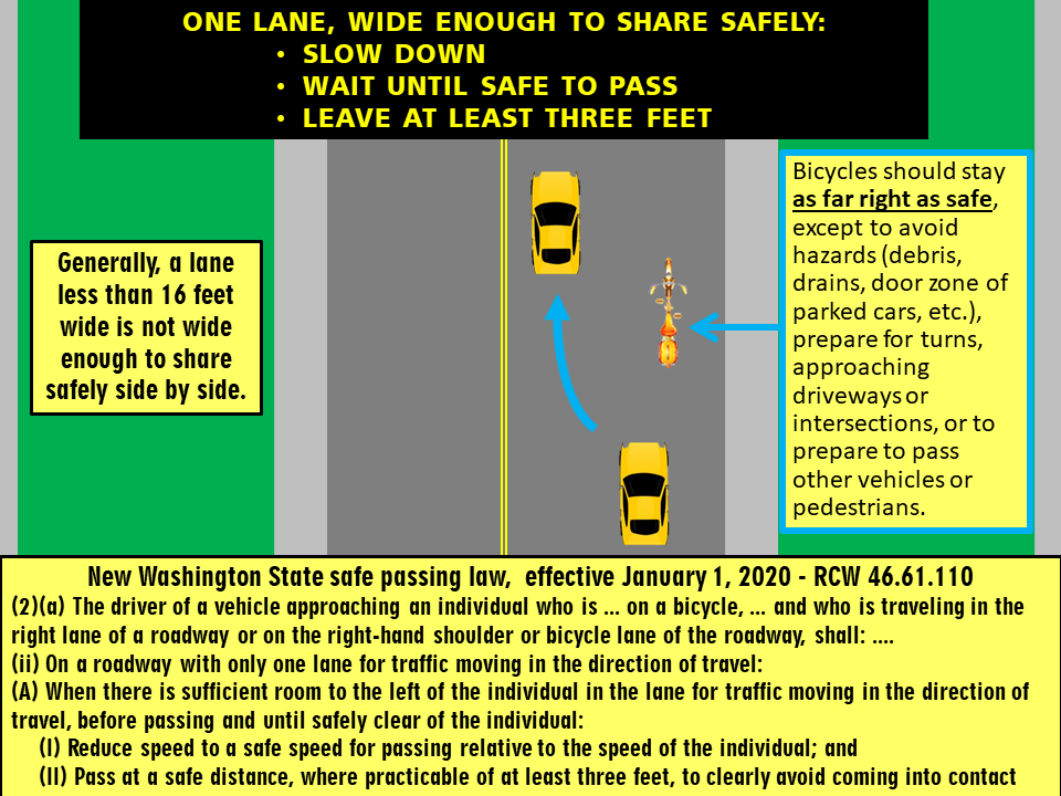Drivers, please be aware the WA has news rules about passing on the left. Pic shows one scenario. Full text here: app.leg.wa.gov/RCW/default.as…