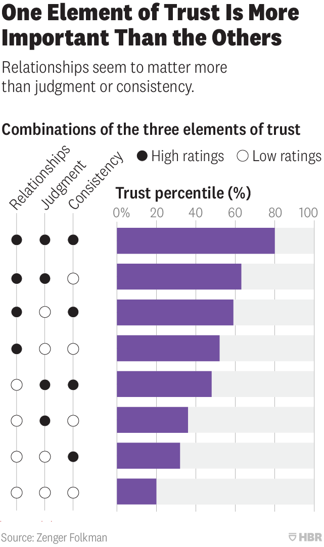 VdS214's tweet photo. The 3 Elements of Trust:
"We often tell people that they don’t need to be perfect to be an excellent leader but ...
+Positive Relationships
+Good Judgement/Expertise
+Consistency
GREAT ARTICLE!
https://t.co/FhN4KR9Pt0

#consultant #leadership #HBR #employees #business #HR #VdS214 https://t.co/RG6PWi3o5J